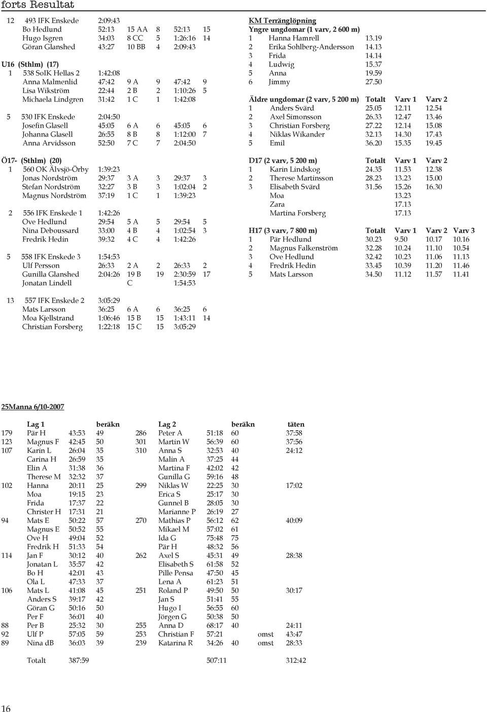 1:12:00 7 Anna Arvidsson 52:50 7 C 7 2:04:50 Ö17- (Sthlm) (20) 1 560 OK Älvsjö-Örby 1:39:23 Jonas Nordström 29:37 3 A 3 29:37 3 Stefan Nordström 32:27 3 B 3 1:02:04 2 Magnus Nordström 37:19 1 C 1
