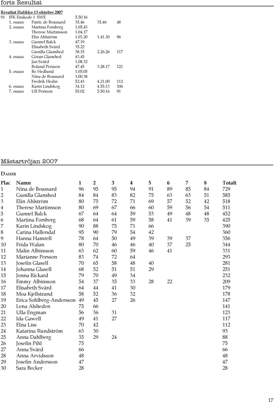 osuus Bo Hedlund 1.05.05 Nina de Boussard 1.00.38 Fredrik Hedin 52.43 4.21.00 112 6. osuus Karin Lindskog 34.12 4.55.13 106 7. osuus Ulf Persson 55.02 5.50.