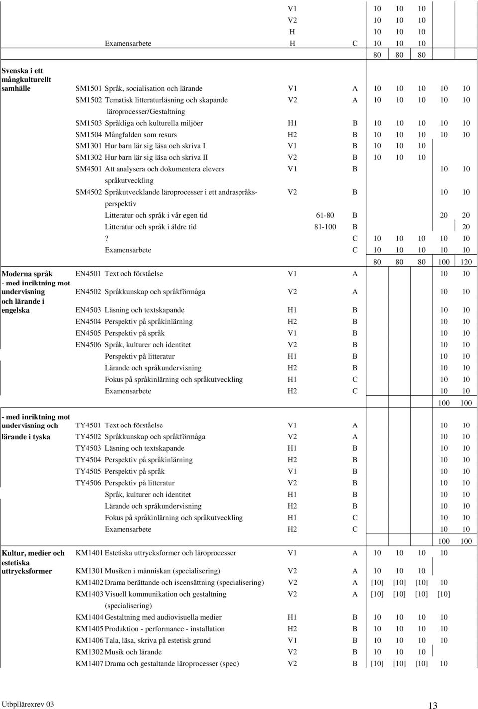 barn lär sig läsa och skriva I V1 B 10 10 10 SM1302 Hur barn lär sig läsa och skriva II V2 B 10 10 10 SM4501 Att analysera och dokumentera elevers V1 B 10 10 språkutveckling SM4502 Språkutvecklande