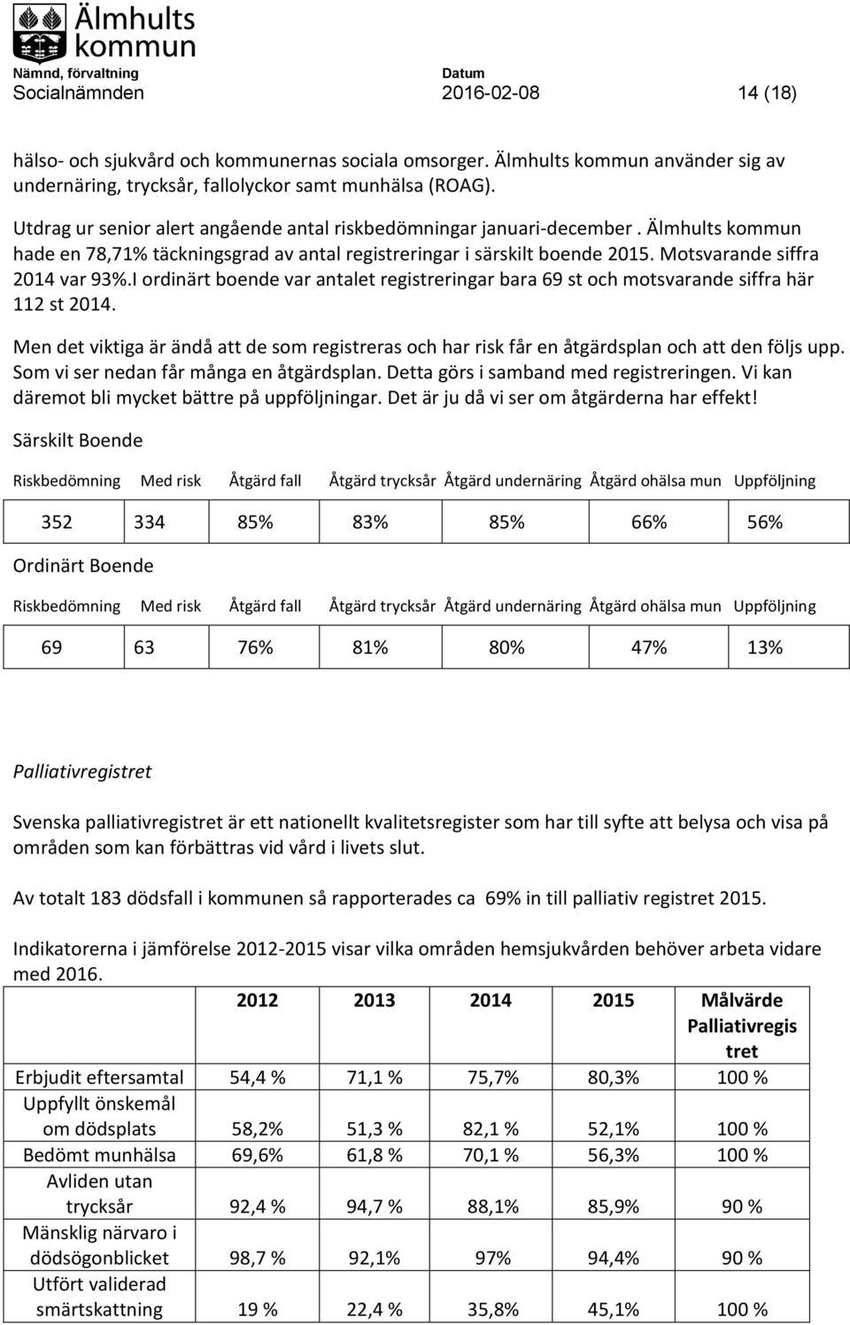 I ordinärt boende var antalet registreringar bara 69 st och motsvarande siffra här 112 st 2014. Men det viktiga är ändå att de som registreras och har risk får en åtgärdsplan och att den följs upp.