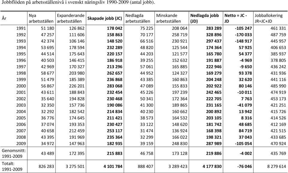 Jobballokering JR=JC+JD 1991 51180 126862 178042 75225 208064 283289-105247 461331 1992 47257 111606 158863 70177 258719 328896-170033 487759 1993 42374 106146 148520 66516 230921 297437-148917