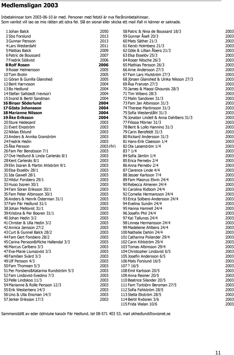 1 Johan Balck 2050 58 Patric & Nina de Boussard 18/3 2003 2 Stig Forslund 2013 59 Gunnar Åsell 20/3 2003 3 Gunnar Persson 2013 60 Mats Säther 21/3 2003 4 Lars Westerdahl 2011 61 Kersti Holmberg 21/3