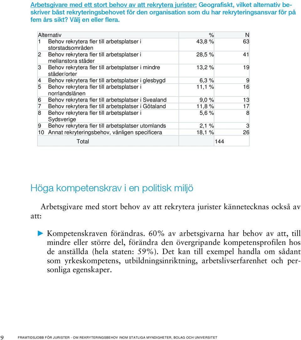 Alternativ % N 1 Behov rekrytera fler till arbetsplatser i 43,8 % 63 storstadsområden 2 Behov rekrytera fler till arbetsplatser i 28,5 % 41 mellanstora städer 3 Behov rekrytera fler till