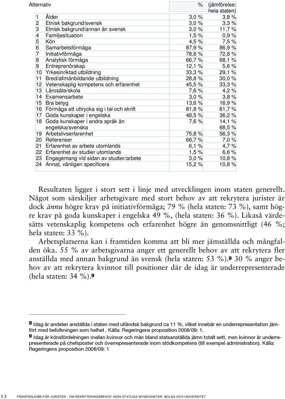 utbildning 28,8 % 30,0 % 12 Vetenskaplig kompetens och erfarenhet 45,5 % 33,3 % 13 Lärosäte/skola 7,6 % 4,2 % 14 Examensarbete 3,0 % 3,8 % 15 Bra betyg 13,6 % 16,9 % 16 Förmåga att uttrycka sig i tal