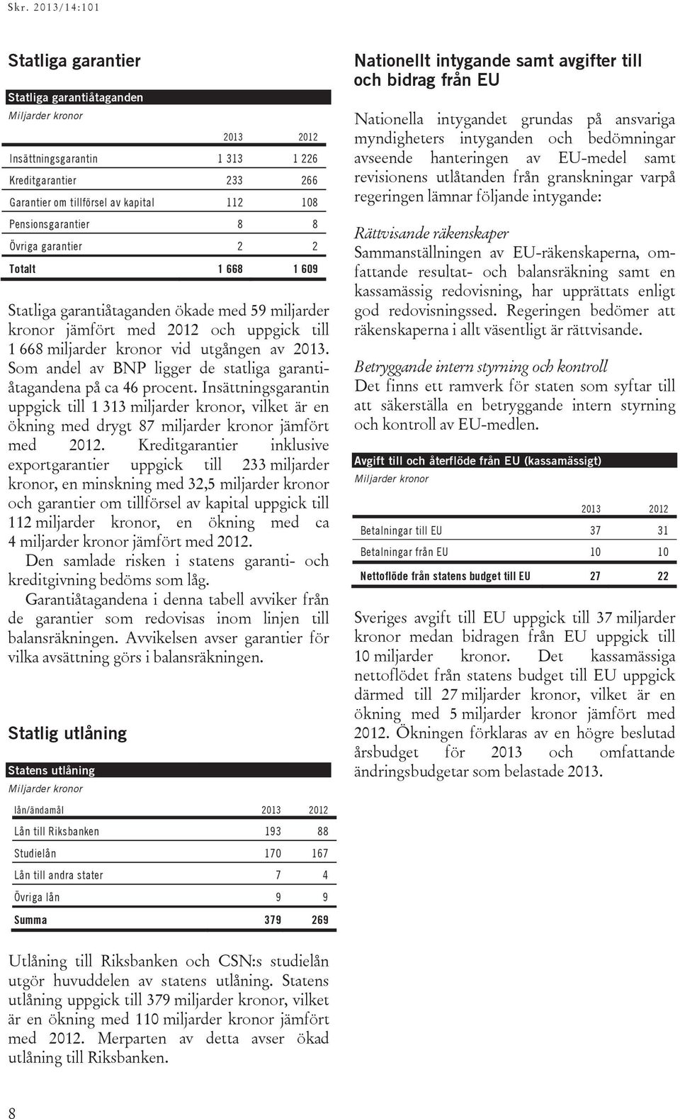 Som andel av BNP ligger de statliga garantiåtagandena på ca 46 procent. Insättningsgarantin uppgick till 1 313 miljarder kronor, vilket är en ökning med drygt 87 miljarder kronor jämfört med 2012.