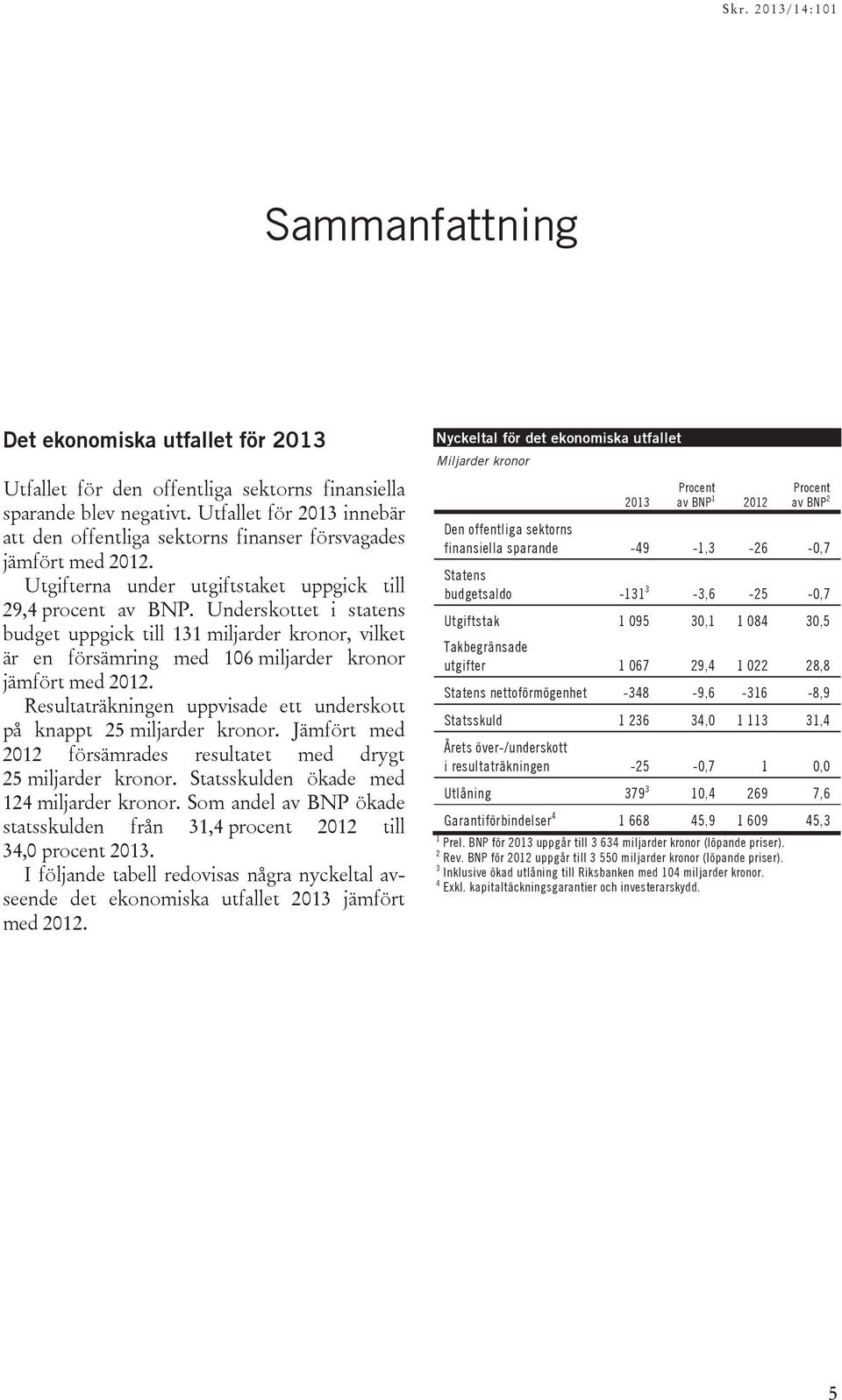 Underskottet i statens budget uppgick till 131 miljarder kronor, vilket är en försämring med 106 miljarder kronor jämfört med 2012.