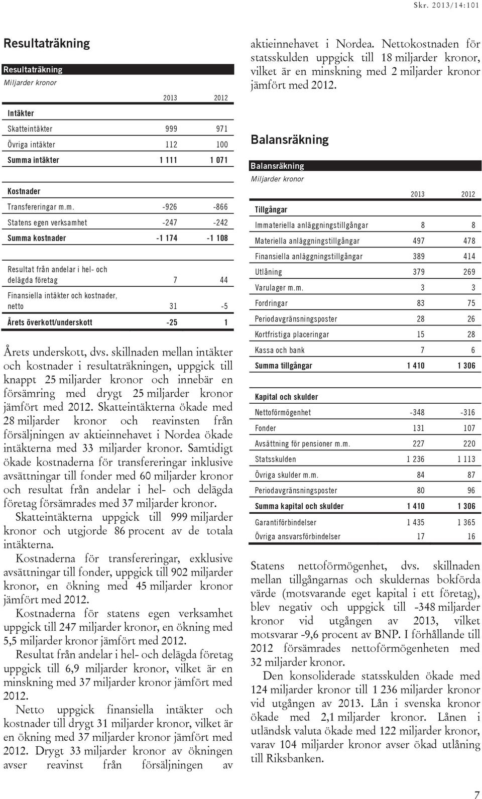 m. -926-866 Statens egen verksamhet -247-242 Summa kostnader -1 174-1 108 Resultat från andelar i hel- och delägda företag 7 44 Finansiella intäkter och kostnader, netto 31-5 Årets