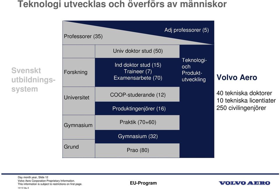 Produktingenjörer (16) Svenskt utbildningssystem Teknologioch Produktutveckling Volvo Aero 40 tekniska