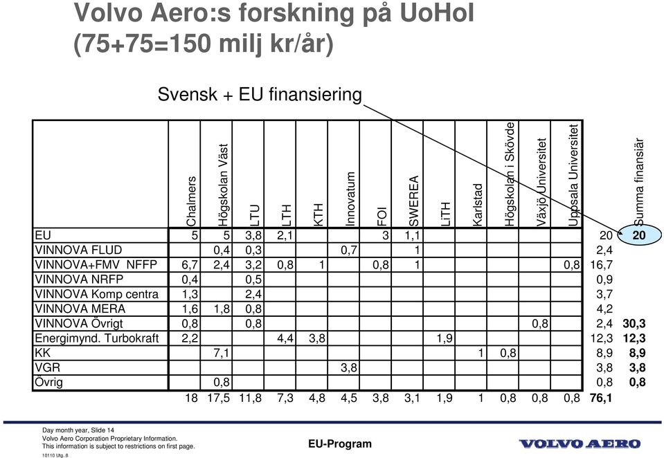 0,8 4,2 VINNOVA Övrigt 0,8 0,8 0,8 2,4 30,3 Energimynd.