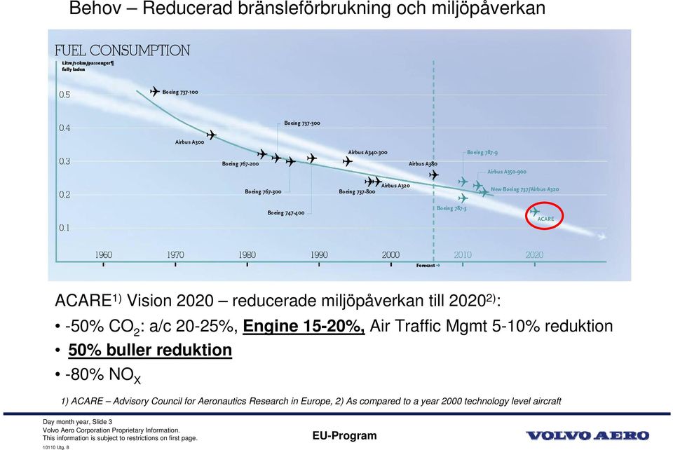 5-10% reduktion 50% buller reduktion -80% NO X 1) ACARE Advisory Council for Aeronautics