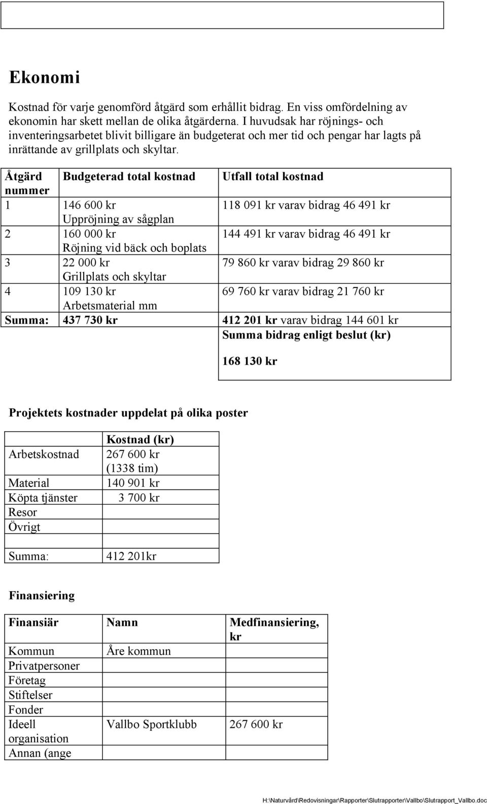 Åtgärd Budgeterad total kostnad Utfall total kostnad nummer 1 146 600 kr 118 091 kr varav bidrag 46 491 kr Uppröjning av sågplan 2 160 000 kr 144 491 kr varav bidrag 46 491 kr Röjning vid bäck och