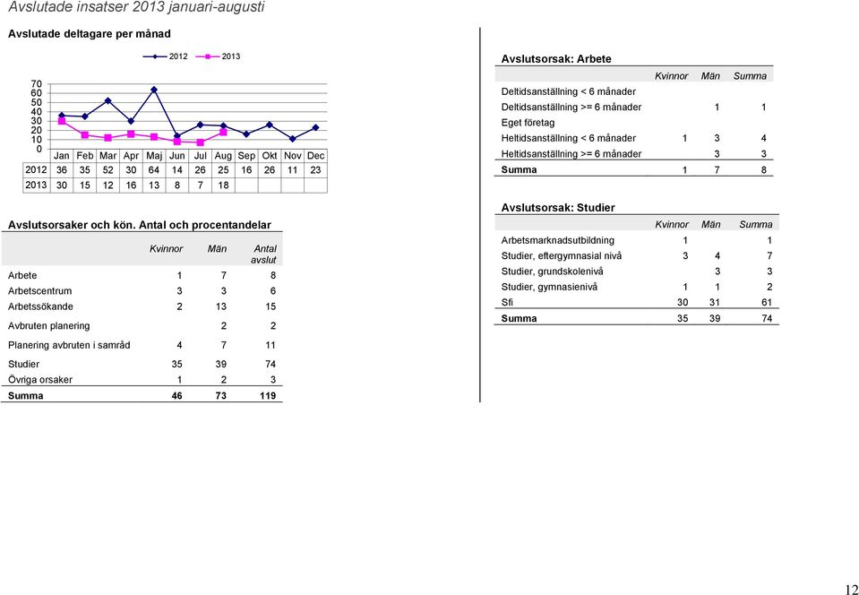 Antal och procentandelar Kvinnor Män Antal avslut Arbete 1 7 8 Arbetscentrum 3 3 6 Arbetssökande 2 13 15 Avbruten planering 2 2 Planering avbruten i samråd 4 7 11 Studier 35 39 74 Övriga orsaker 1 2