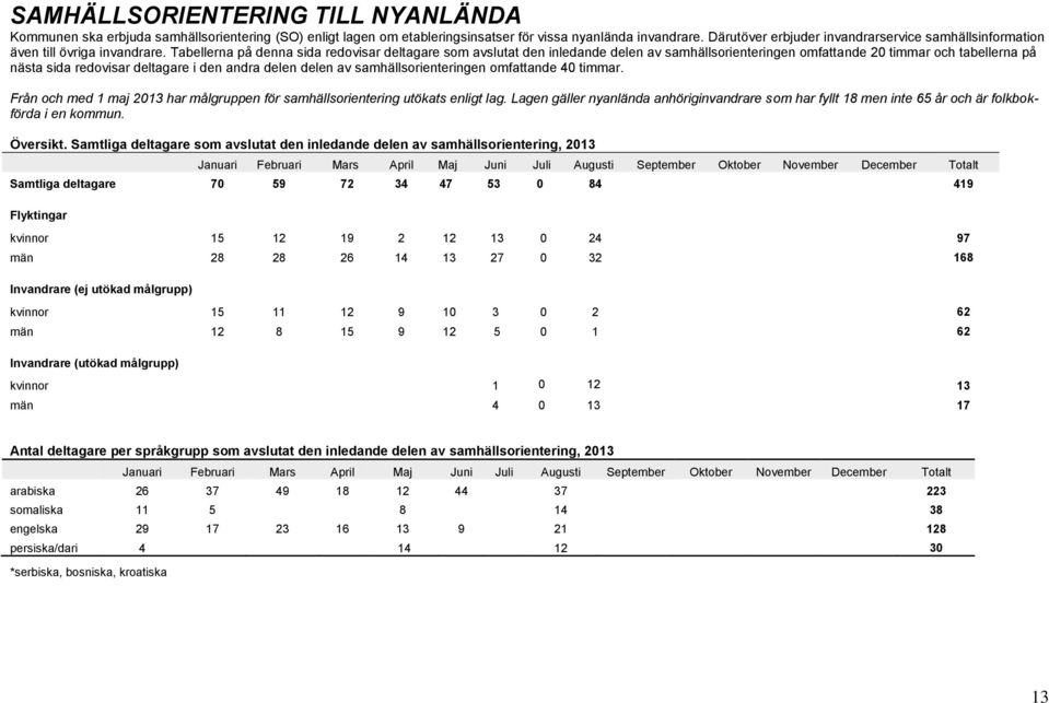 Tabellerna på denna sida redovisar deltagare som avslutat den inledande delen av samhällsorienteringen omfattande 2 timmar och tabellerna på nästa sida redovisar deltagare i den andra delen delen av