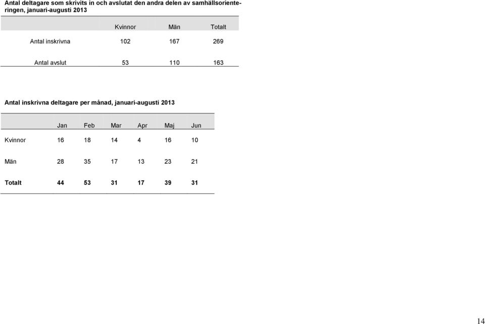 167 269 Antal avslut 53 11 163 Antal inskrivna deltagare per månad,