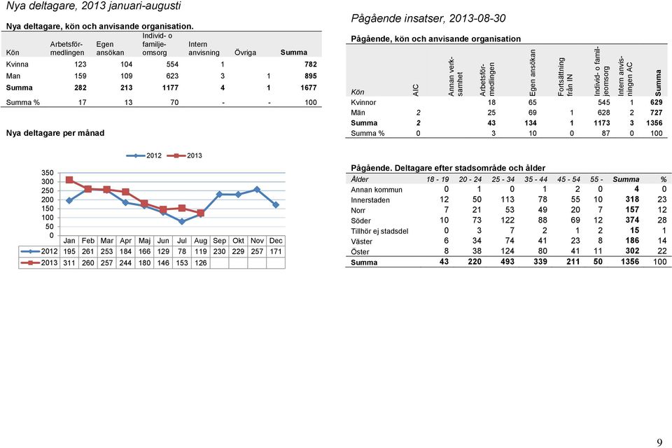 Individ- o Kön Arbetsförmedlingen Egen ansökan familjeomsorg Intern anvisning Övriga Summa Kvinna 123 14 554 1 782 Man 159 19 623 3 1 895 Summa 282 213 1177 4 1 1677 Summa % 17 13 7 - - 1 Nya