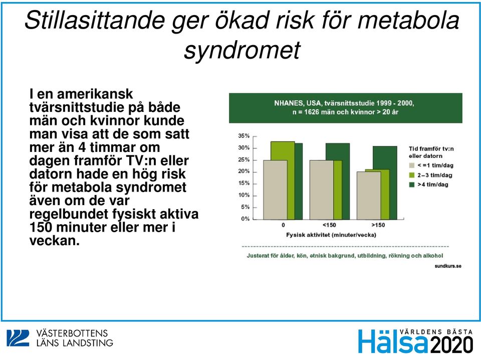 än 4 timmar om dagen framför TV:n eller datorn hade en hög risk för