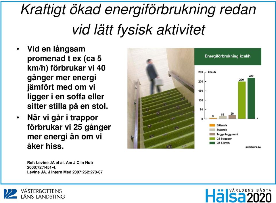När vi går i trappor förbrukar vi 25 gånger mer energi än om vi åker hiss.