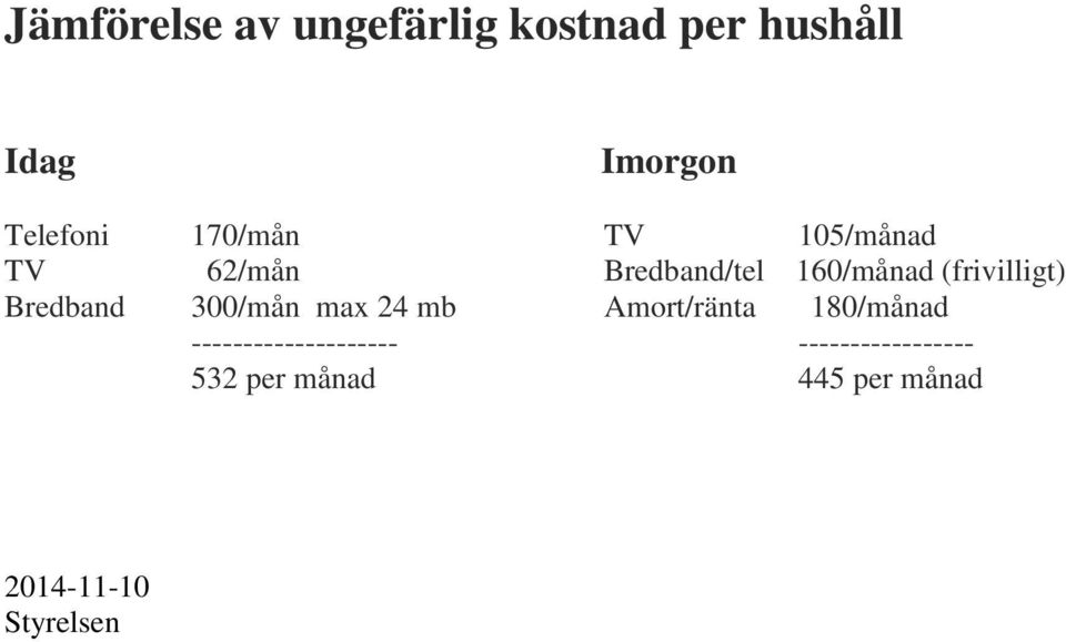 Bredband 300/mån max 24 mb Amort/ränta 180/månad
