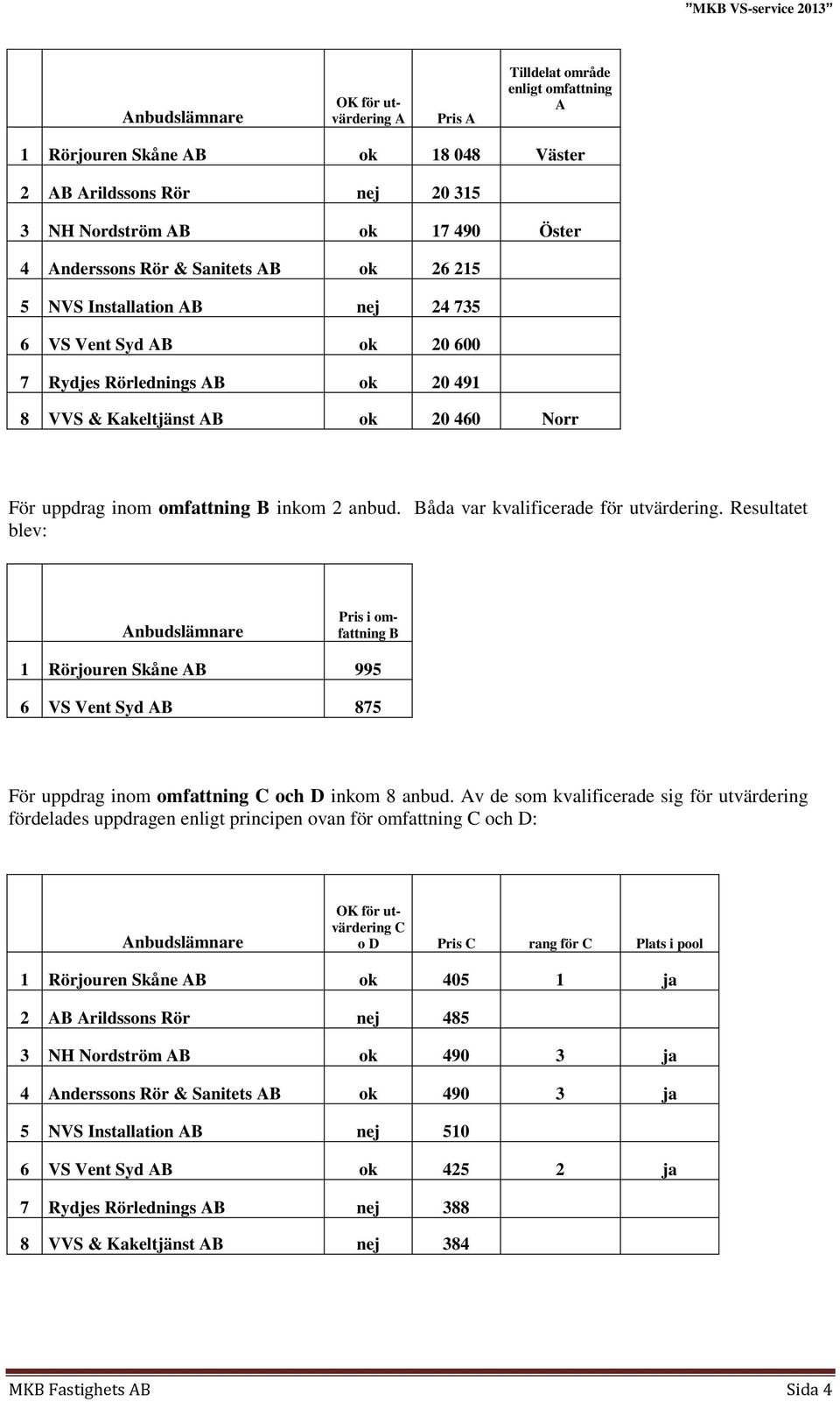 Båda var kvalificerade för utvärdering. Resultatet blev: Pris i omfattning B 1 Rörjouren Skåne AB 995 6 VS Vent Syd AB 875 För uppdrag inom omfattning C och D inkom 8 anbud.