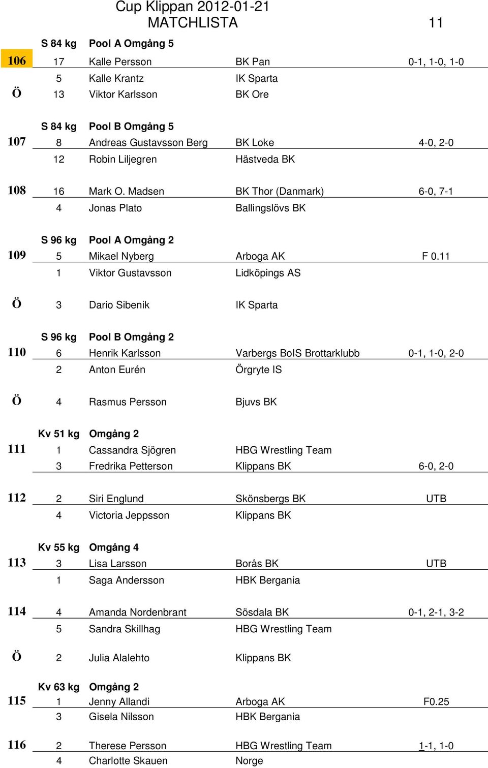 11 1 Viktor Gustavsson Lidköpings AS Ö 3 Dario Sibenik IK Sparta S 96 kg Pool B Omgång 2 110 6 Henrik Karlsson Varbergs BoIS Brottarklubb 0-1, 1-0, 2-0 2 Anton Eurén Örgryte IS Ö 4 Rasmus Persson