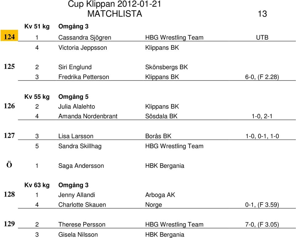 28) Kv 55 kg Omgång 5 126 2 Julia Alalehto Klippans BK 4 Amanda Nordenbrant Sösdala BK 1-0, 2-1 127 3 Lisa Larsson Borås BK 1-0, 0-1, 1-0 5