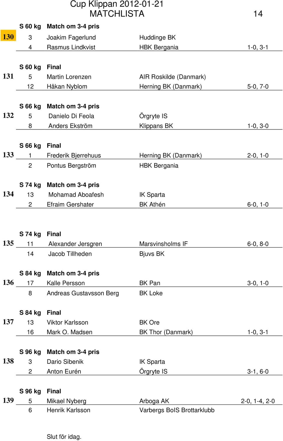 Bergström HBK Bergania S 74 kg Match om 3-4 pris 134 13 Mohamad Aboafesh IK Sparta 2 Efraim Gershater BK Athén 6-0, 1-0 S 74 kg Final 135 11 Alexander Jersgren Marsvinsholms IF 6-0, 8-0 14 Jacob