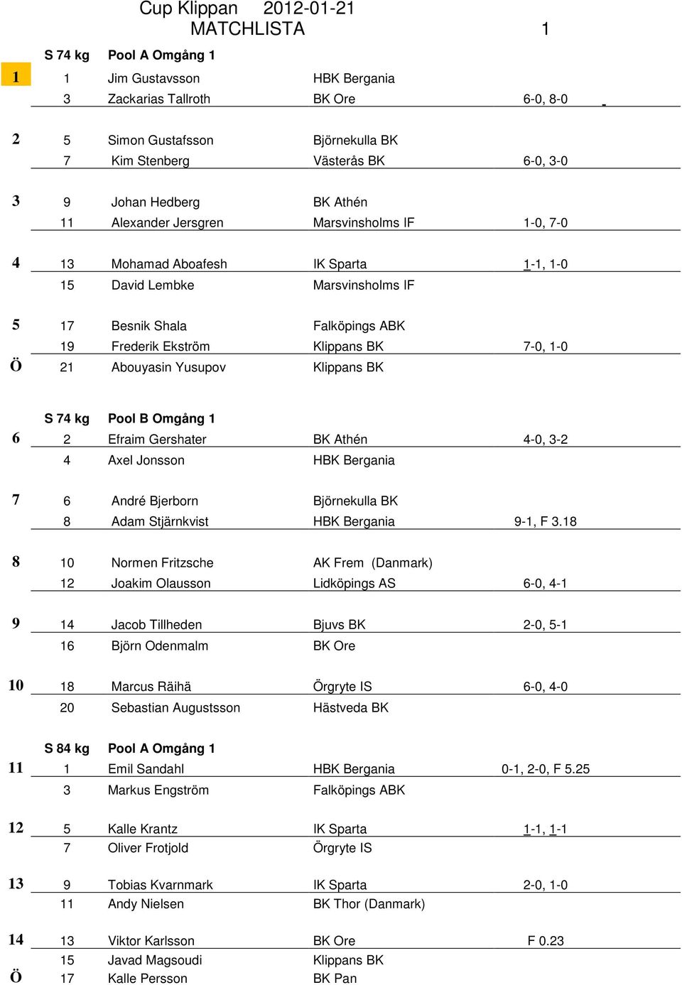 1-0 Ö 21 Abouyasin Yusupov Klippans BK S 74 kg Pool B Omgång 1 6 2 Efraim Gershater BK Athén 4-0, 3-2 4 Axel Jonsson HBK Bergania 7 6 André Bjerborn Björnekulla BK 8 Adam Stjärnkvist HBK Bergania