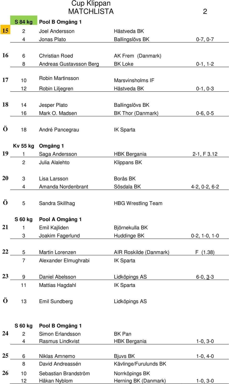 Madsen BK Thor (Danmark) 0-6, 0-5 Ö 18 André Pancegrau IK Sparta Kv 55 kg Omgång 1 19 1 Saga Andersson HBK Bergania 2-1, F 3.