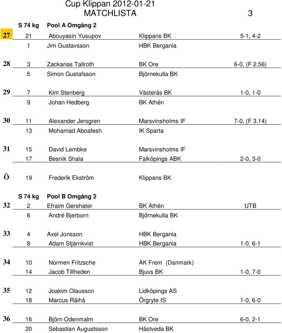 14) 13 Mohamad Aboafesh IK Sparta 31 15 David Lembke Marsvinsholms IF 17 Besnik Shala Falköpings ABK 2-0, 3-0 Ö 19 Frederik Ekström Klippans BK S 74 kg Pool B Omgång 2 32 2 Efraim Gershater BK Athén