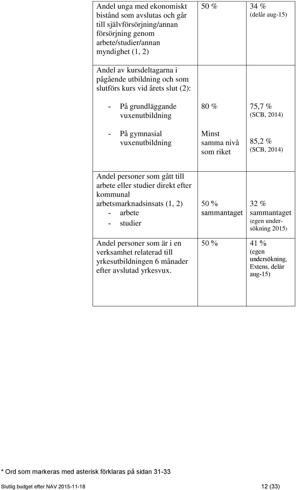 2014) Andel personer som gått till arbete eller studier direkt efter kommunal arbetsmarknadsinsats (1, 2) - arbete - studier 50 % sammantaget 32 % sammantaget (egen undersökning 2015) Andel