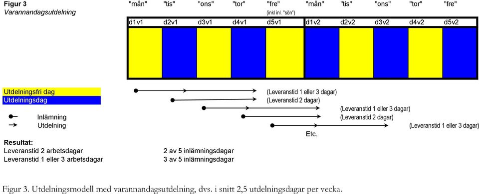 arbetsdagar Leveranstid 1 eller 3 arbetsdagar 2 av 5 inlämningsdagar 3 av 5 inlämningsdagar (Leveranstid 1 eller 3 dagar) (Leveranstid 2