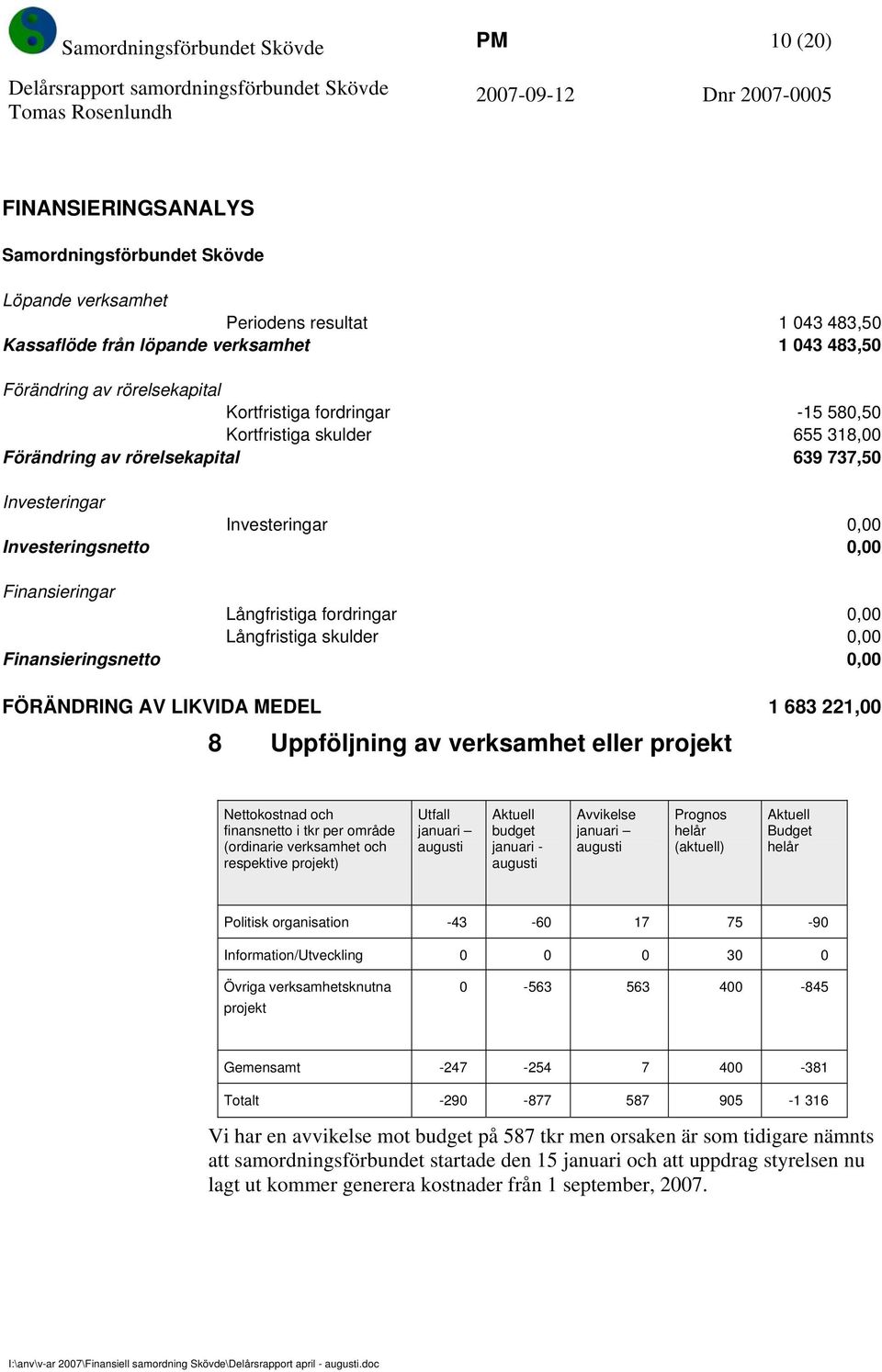 Långfristiga fordringar 0,00 Långfristiga skulder 0,00 Finansieringsnetto 0,00 FÖRÄNDRING AV LIKVIDA MEDEL 1 683 221,00 8 Uppföljning av verksamhet eller projekt Nettokostnad och finansnetto i tkr