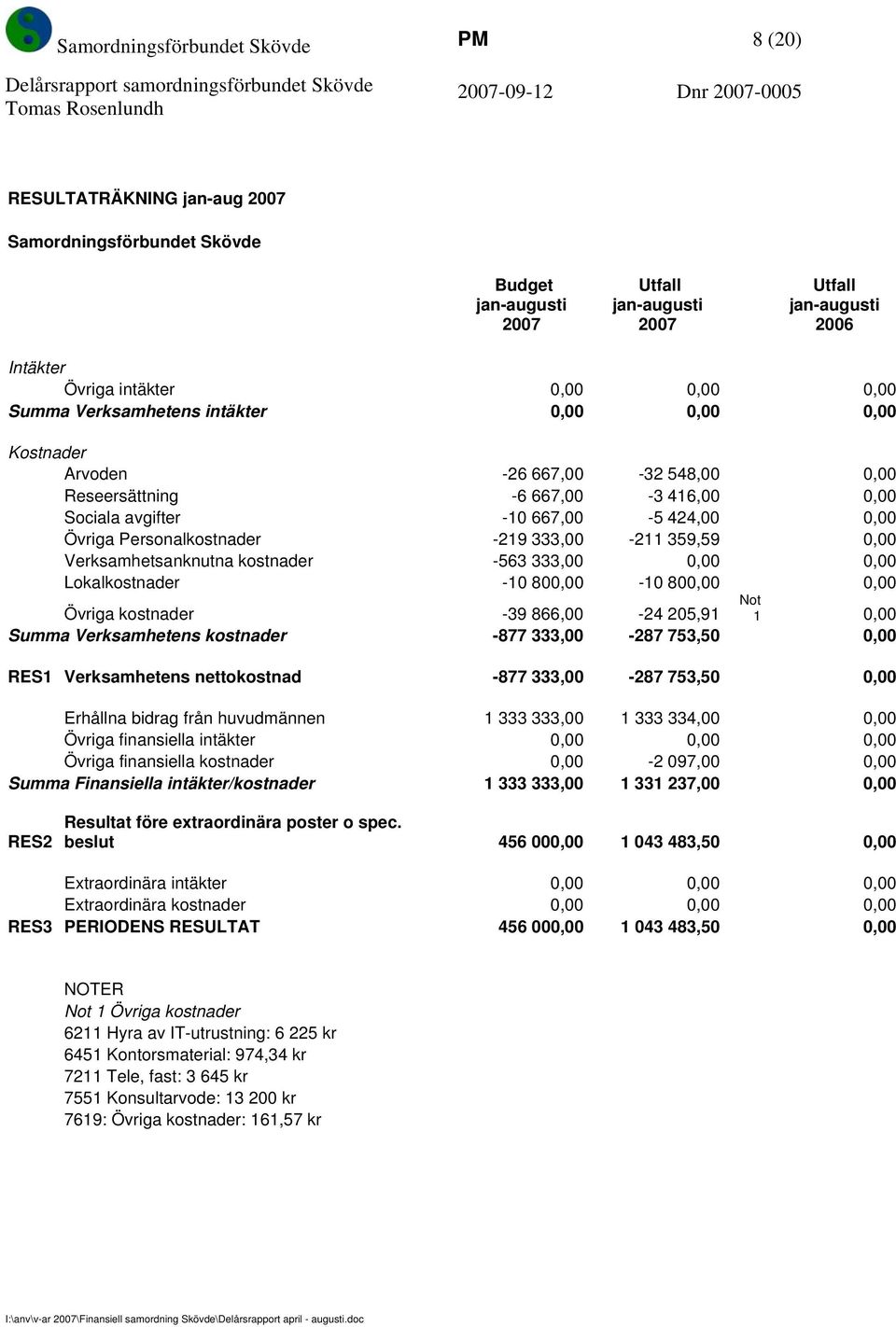 Personalkostnader -219 333,00-211 359,59 0,00 Verksamhetsanknutna kostnader -563 333,00 0,00 0,00 Lokalkostnader -10 800,00-10 800,00 0,00 Not 1 0,00 Övriga kostnader -39 866,00-24 205,91 Summa