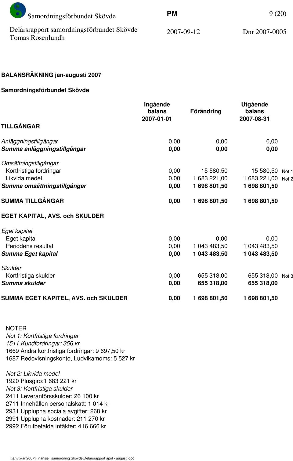 omsättningstillgångar 0,00 1 698 801,50 1 698 801,50 SUMMA TILLGÅNGAR 0,00 1 698 801,50 1 698 801,50 EGET KAPITAL, AVS.