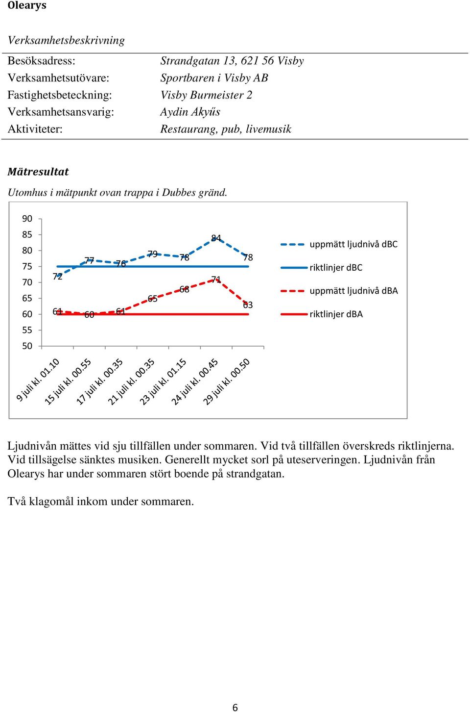 72 77 76 61 61 79 78 68 84 71 78 63 uppmätt ljudnivå dbc uppmätt ljudnivå dba Ljudnivån mättes vid sju tillfällen under sommaren.