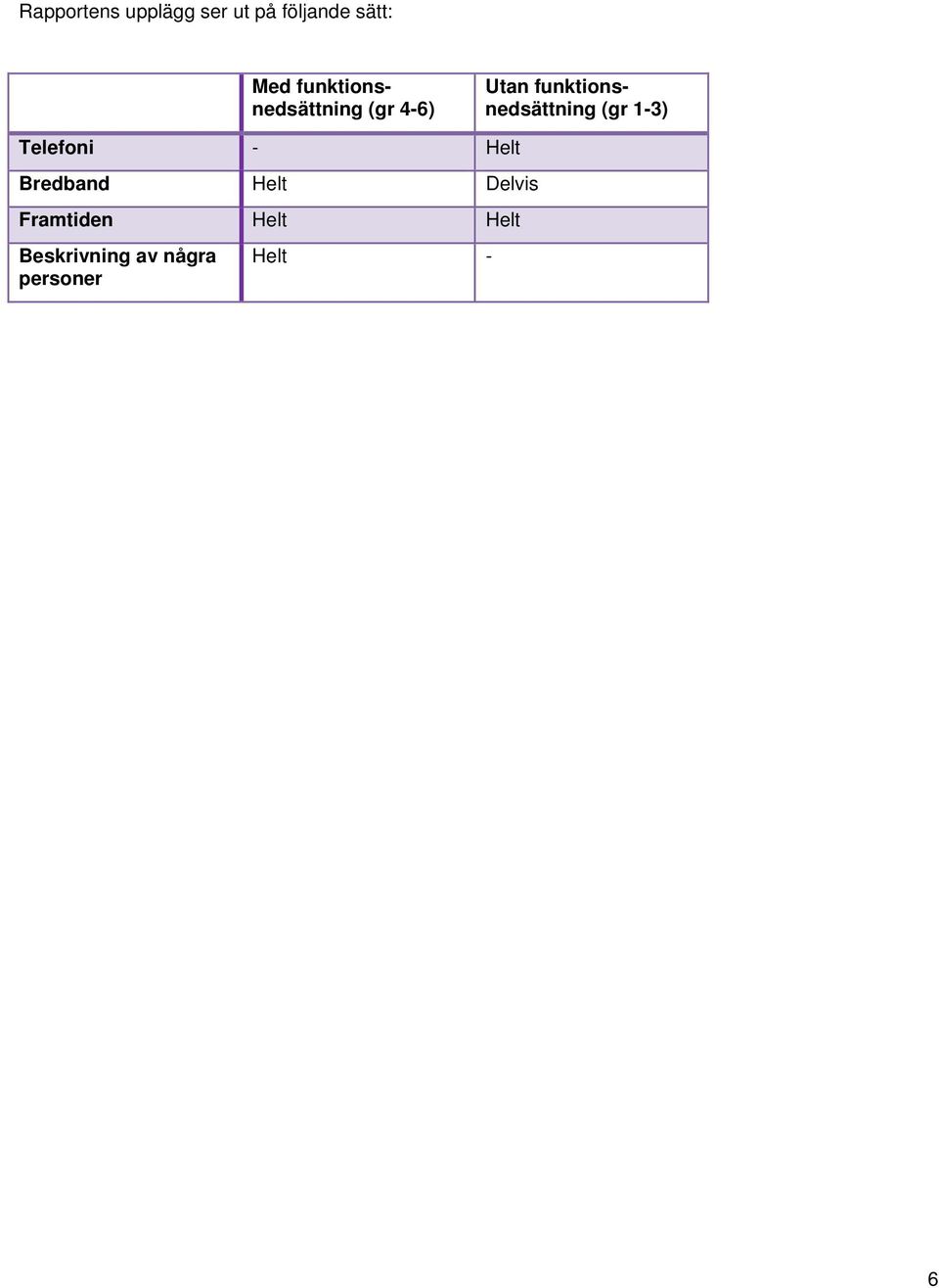 funktionsnedsättning (gr 1-3) Telefoni - Helt