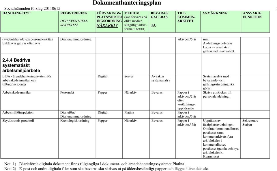 4 Bedrva systematskt arbetsmljöarbete LISA - ärendehanterngssystem för arbetsskadeanmälan och tllbud/ncdenter Dgtalt Server Avvaktar systemanalys Arbetsskadeanmälan Personakt Papper Närarkv Bevaras