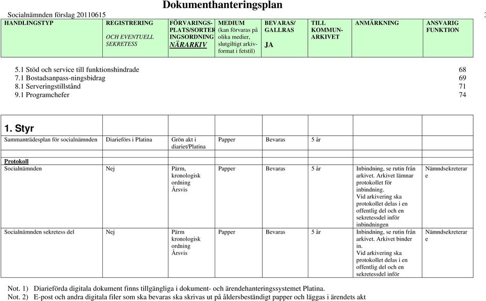 Styr Sammanträdesplan för socalnämnden Dareförs Platna Grön akt daret/platna Protokoll Socalnämnden Nej Pärm, kronologsk ordnng Årsvs Socalnämnden sekretess del Nej Pärm kronologsk ordnng Årsvs