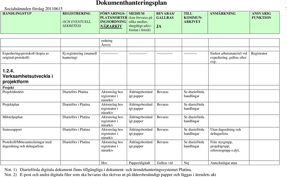 Verksamhetsutveckla projektform Projekt Projektdrektv Dareförs Platna Aktomslag hos regstrator närarkv Projektplan Dareförs Platna Aktomslag hos regstrator närarkv Mlstolpeplan Dareförs Platna