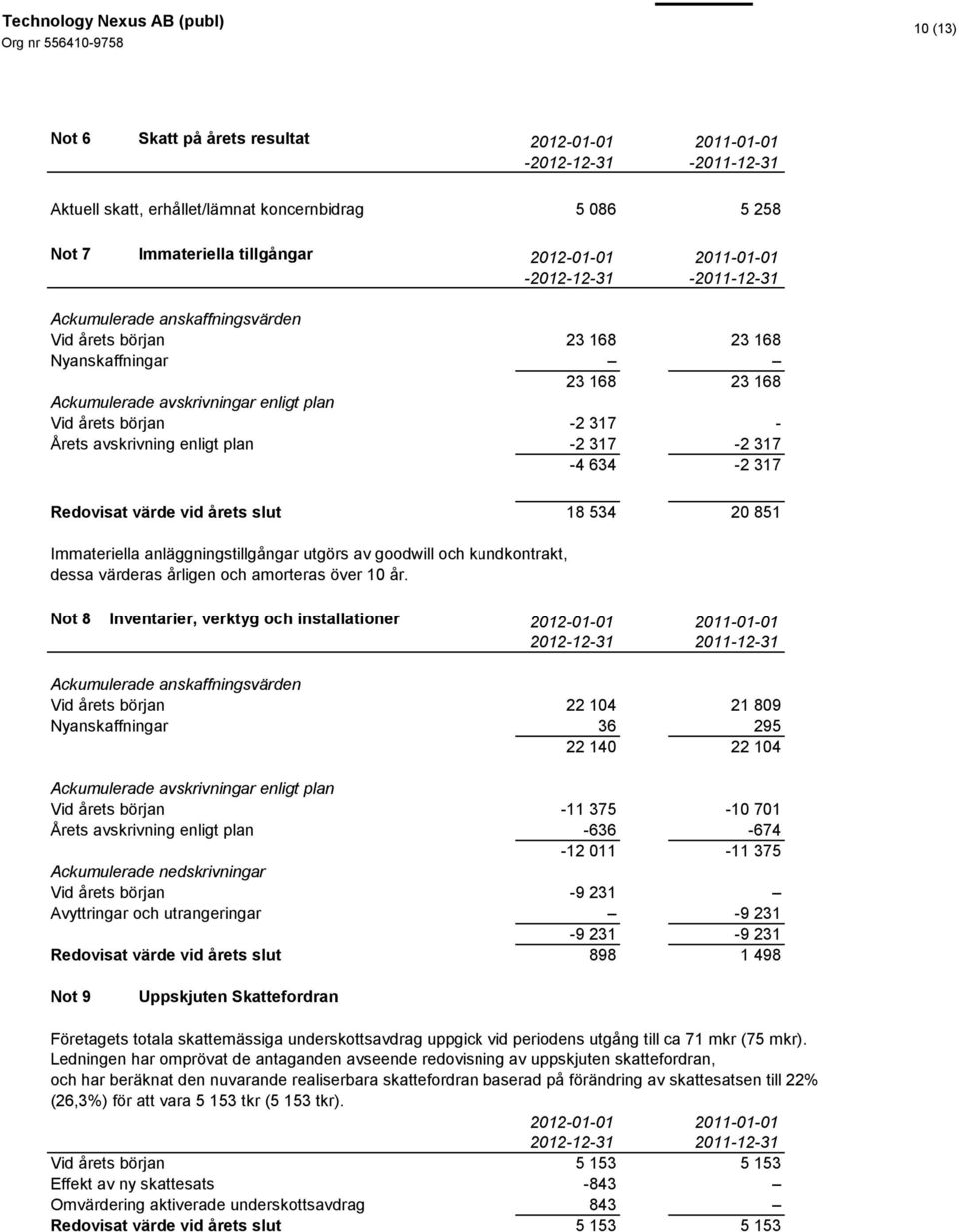 avskrivning enligt plan -2 317-2 317-4 634-2 317 Redovisat värde vid årets slut 18 534 20 851 Immateriella anläggningstillgångar utgörs av goodwill och kundkontrakt, dessa värderas årligen och