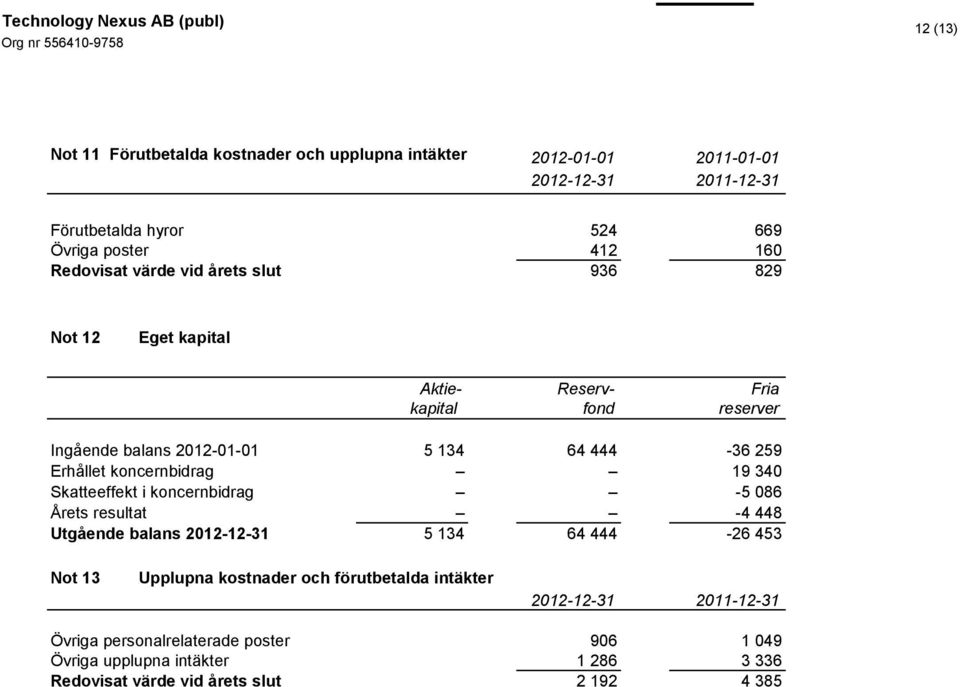 koncernbidrag 19 340 Skatteeffekt i koncernbidrag -5 086 Årets resultat -4 448 Utgående balans 2012-12-31 5 134 64 444-26 453 Not 13 Upplupna kostnader och