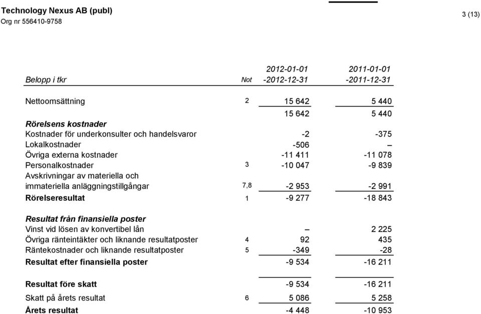 991 Rörelseresultat 1-9 277-18 843 Resultat från finansiella poster Vinst vid lösen av konvertibel lån 2 225 Övriga ränteintäkter och liknande resultatposter 4 92 435 Räntekostnader