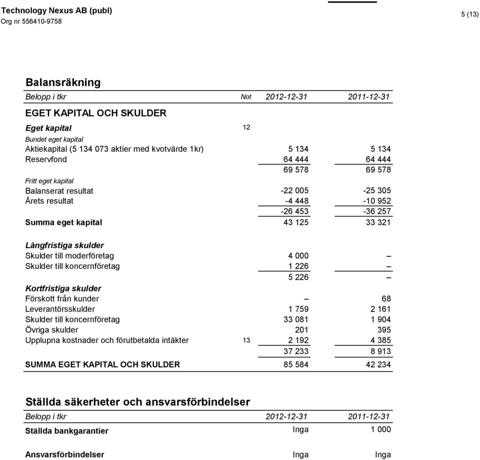 moderföretag 4 000 Skulder till koncernföretag 1 226 5 226 Kortfristiga skulder Förskott från kunder 68 Leverantörsskulder 1 759 2 161 Skulder till koncernföretag 33 081 1 904 Övriga skulder 201 395