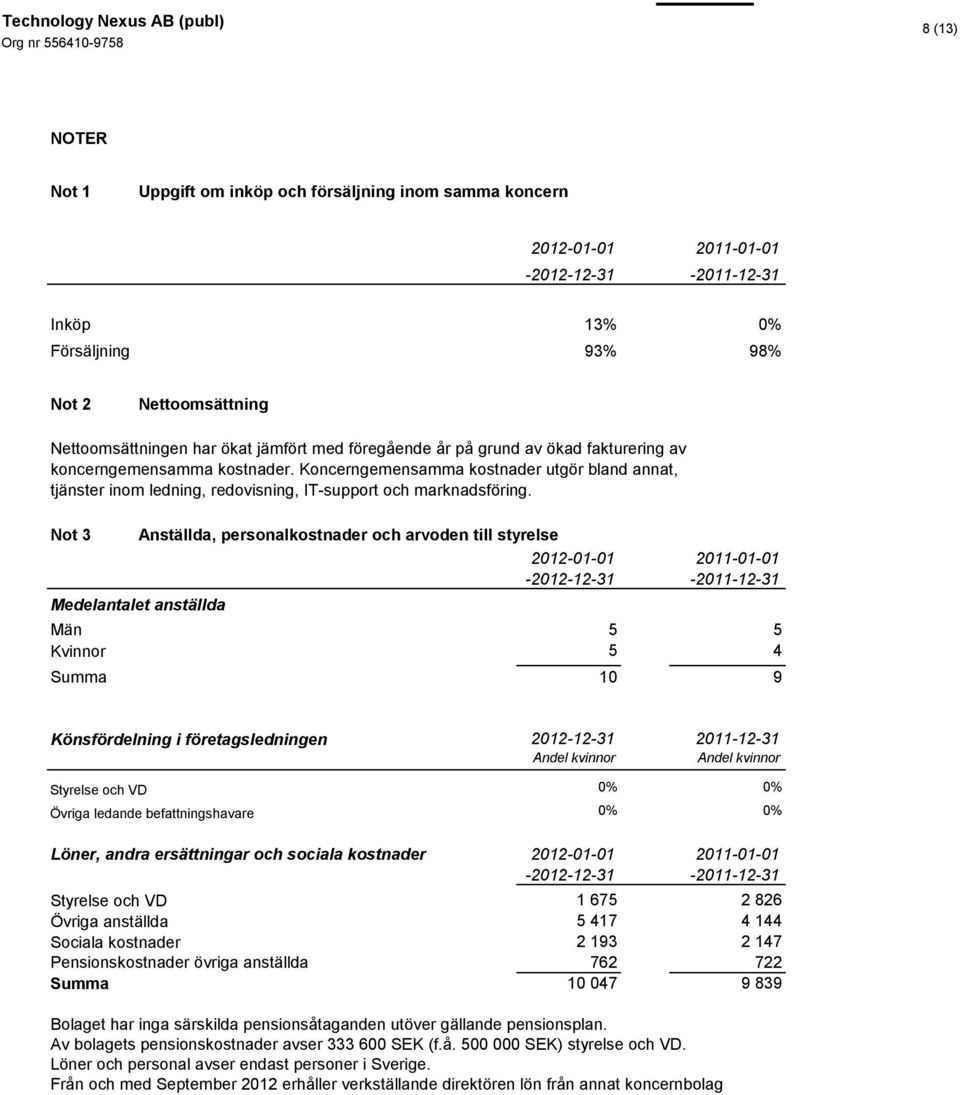 Not 3 Medelantalet anställda Anställda, personalkostnader och arvoden till styrelse 2012-01-01 2011-01-01-2012-12-31 -2011-12-31 Män 5 5 Kvinnor 5 4 Summa 10 9 Könsfördelning i företagsledningen