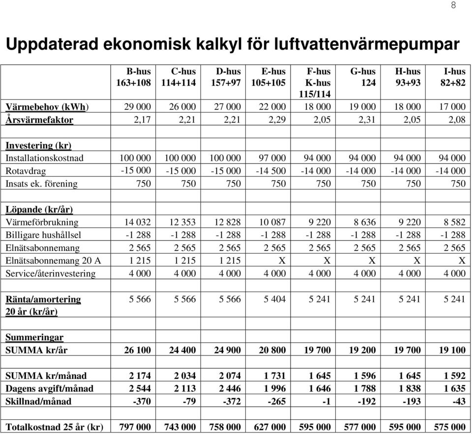 Rotavdrag -15 000-15 000-15 000-14 500-14 000-14 000-14 000-14 000 Insats ek.