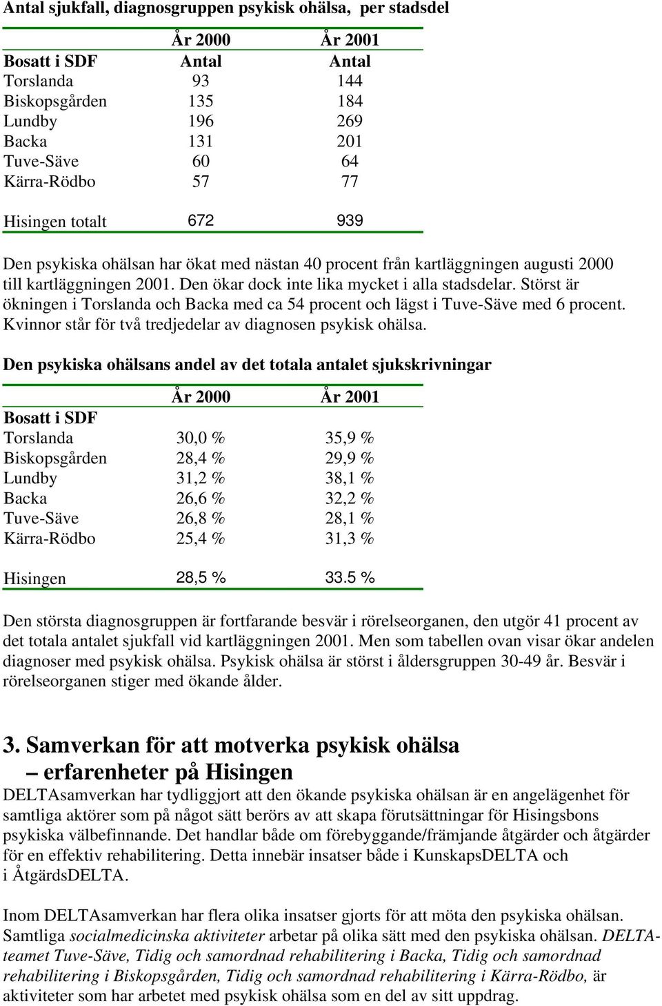 Störst är ökningen i Torslanda och Backa med ca 54 procent och lägst i Tuve-Säve med 6 procent. Kvinnor står för två tredjedelar av diagnosen psykisk ohälsa.