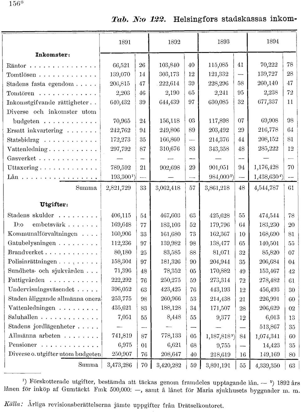 222,614 39 228,296 58 260,140 47 Tomtören 2,203 46 2,190 65 2,241 95 2,238 72 Inkomstgifvande rättigheter.