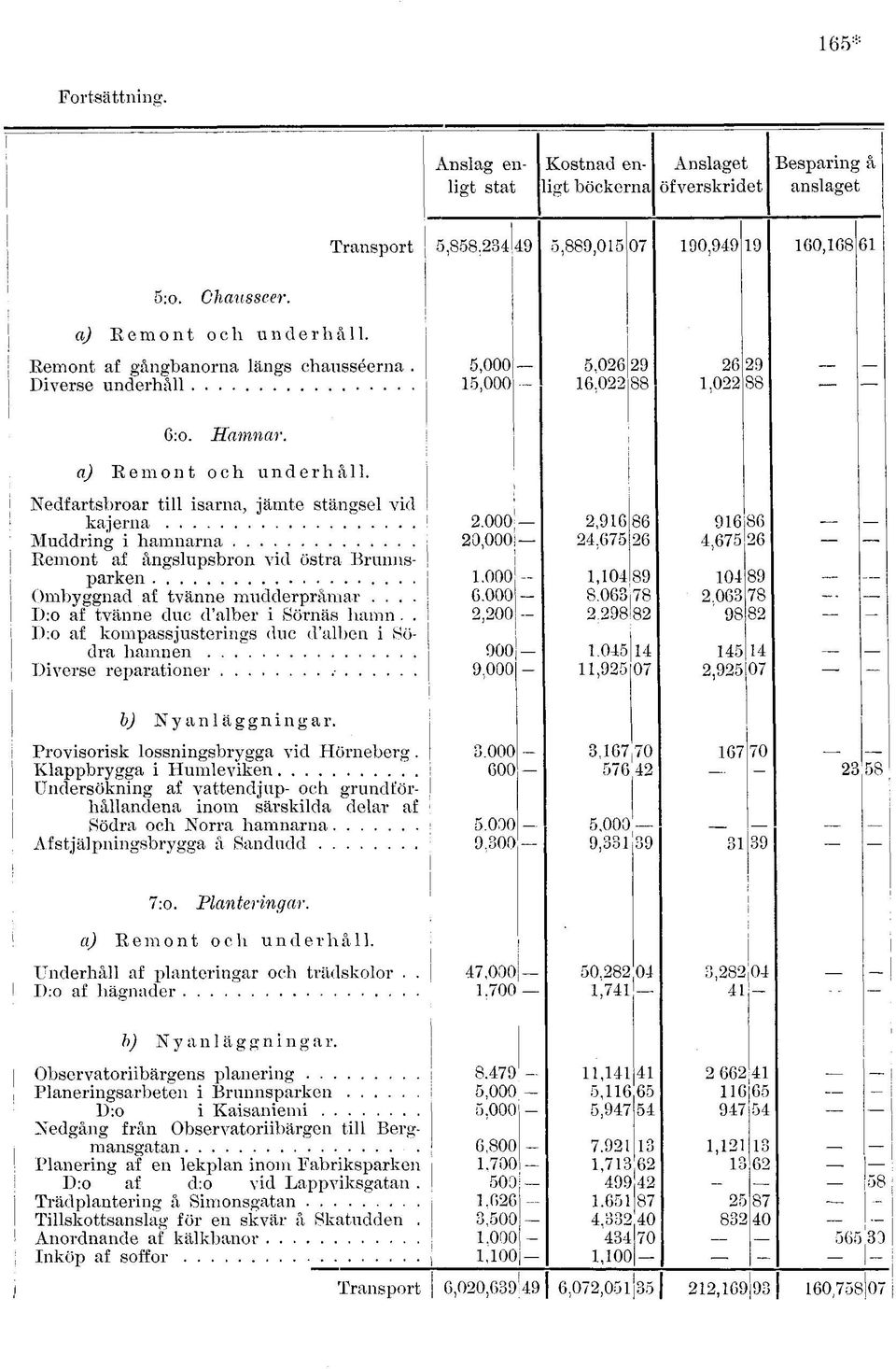 Nedfartsbroar till isarna, jämte stängsel vid kajerna 2.000 2,916 86 916 86 Muddring i hamnarna 20,000 24,675 26 4,675 26 Remont af ångslupsbron vid östra Brunnsparken 1.