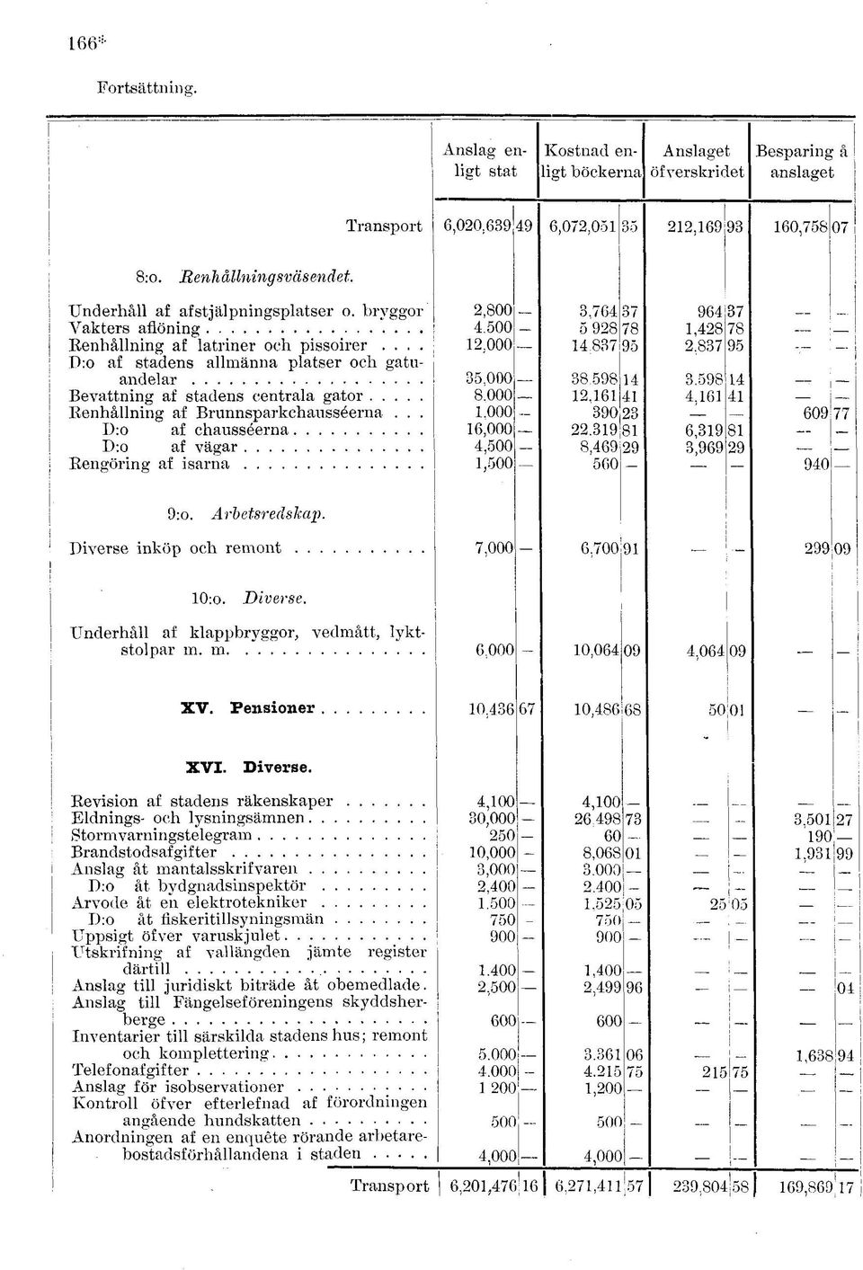 837 95 2,837 95 i D:o af stadens allmänna platser och gatu- i andelar 35.000 38.598 14 3.598 14 Bevattning af stadens centrala gator 8.000 12.161 41 4,161 41 Renhållning af Brunnsparkchausséerna... 1.000 390 23 609 77 D:o af chausséerna 16,000 22.