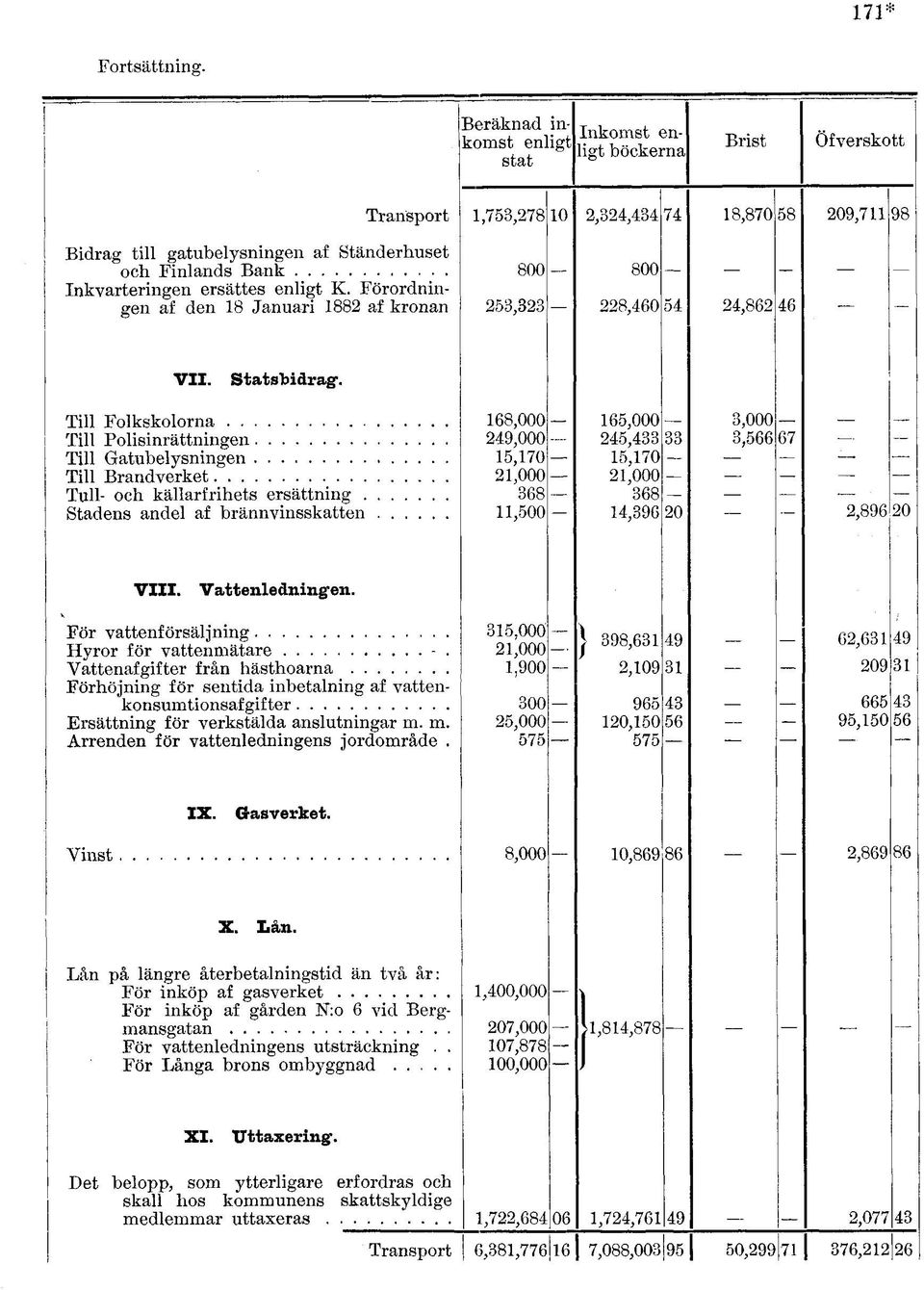 Till Folkskolorna Till Polisinrättningen Till Gatubelysningen Till Brandverket Tull- och källarfrihets ersättning.